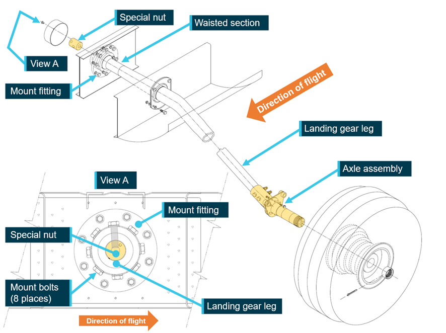 GA8 main landing gear assembly showing the location of the mount fitting, mount bolts and axle