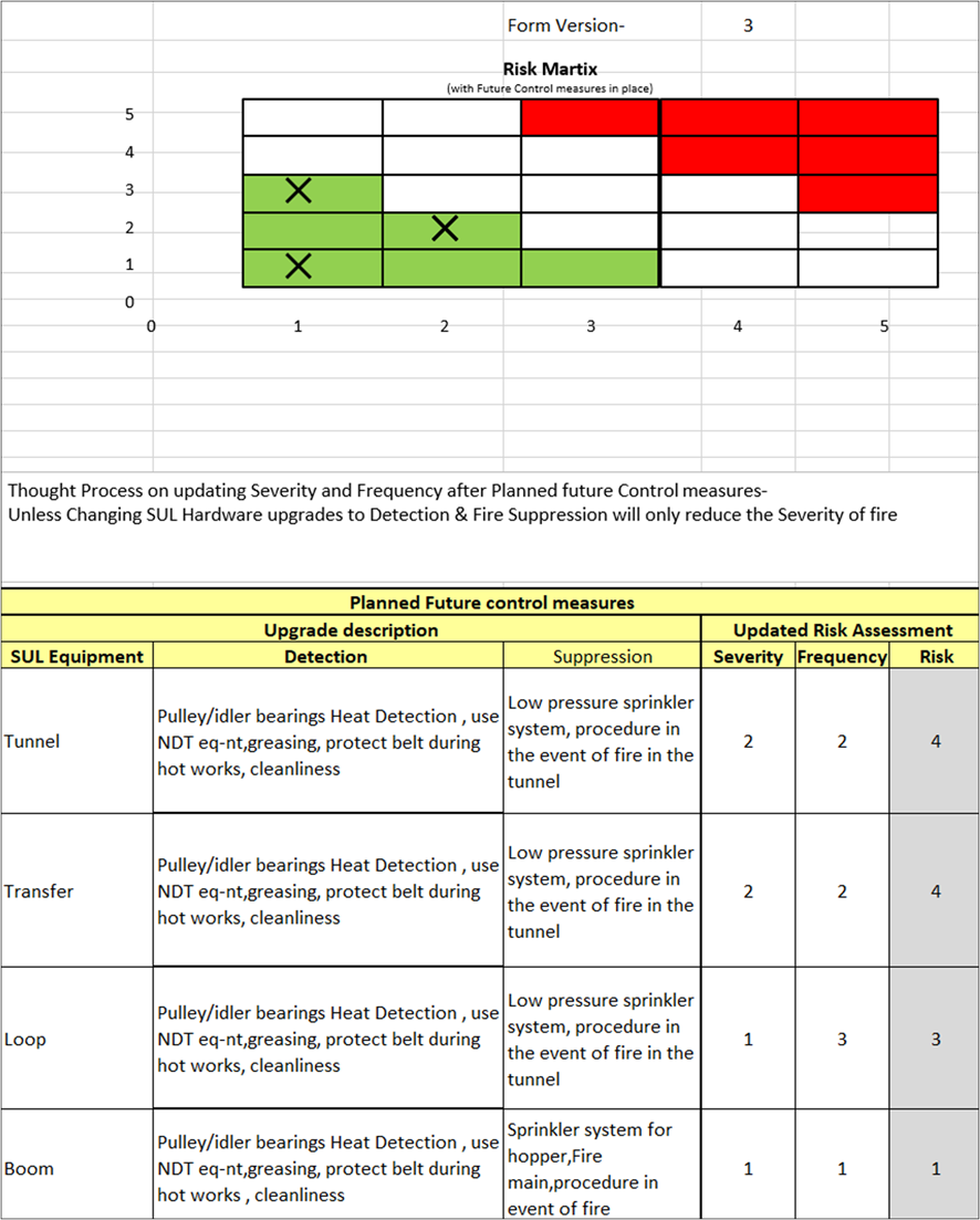 Risk assessment with planned future control measures