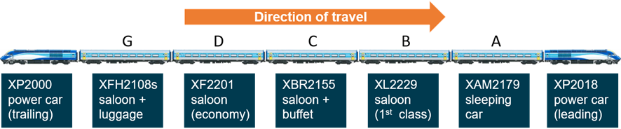 Train configuration