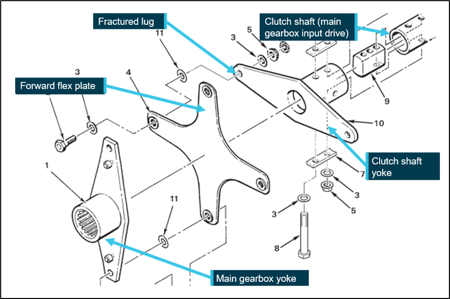 Main gearbox forward flex plate and yoke assemblies
