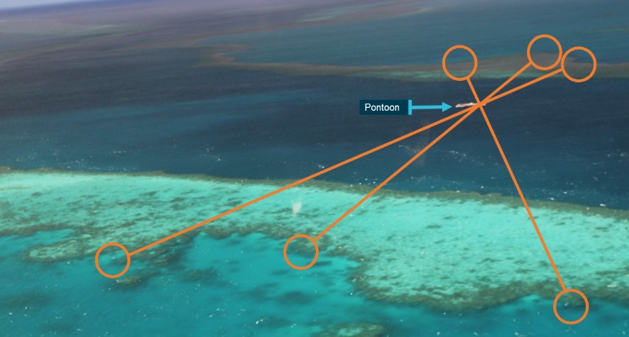 Figure A7: Reef feature pairs (orange circles) and crossing lines used to locate the northern pontoon’s position