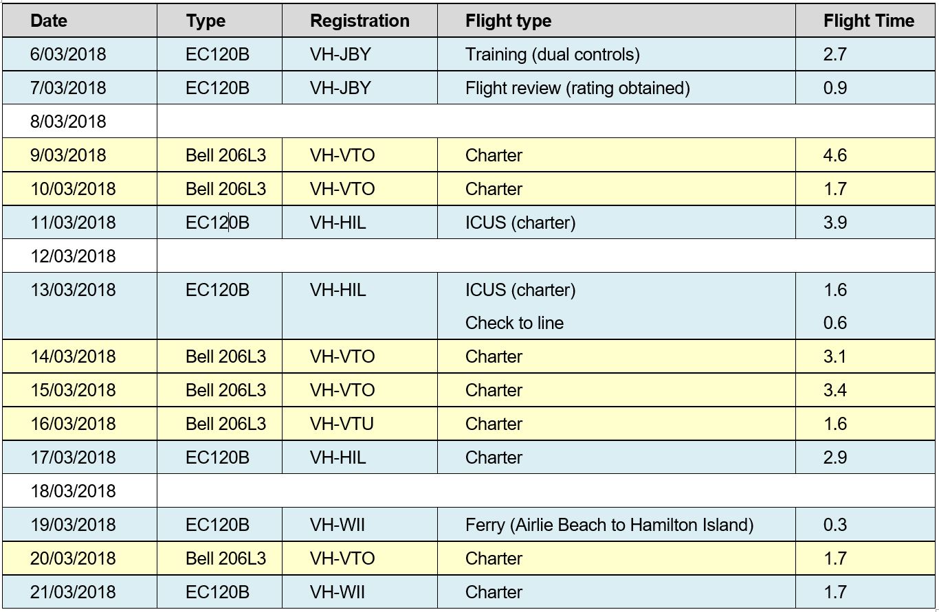 Table 1: Pilot hours in the weeks prior to the accident (including type-rating training)