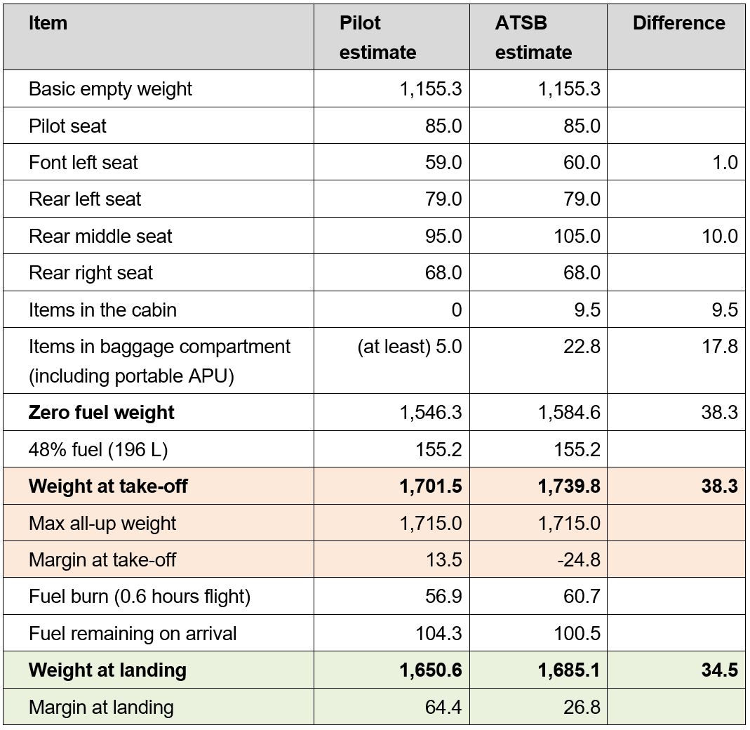 Table 3: Pilot estimated and ATSB estimated weights (kg)