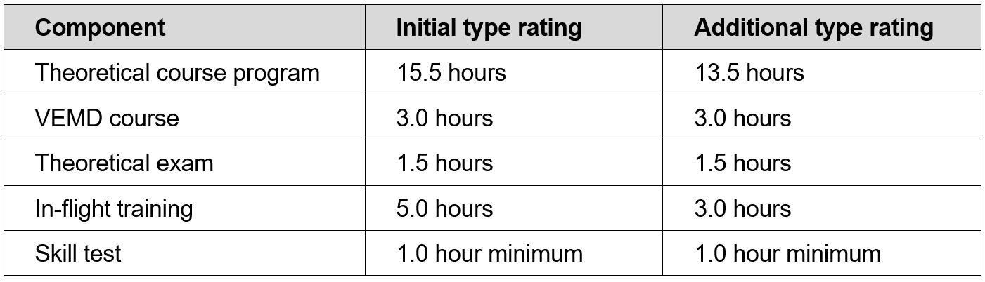 Table 4: EASA recommended syllabus for the EC120B rating