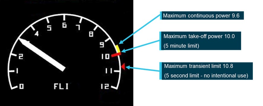 Figure 8: Flight limit indicator (FLI) showing power limitiations
