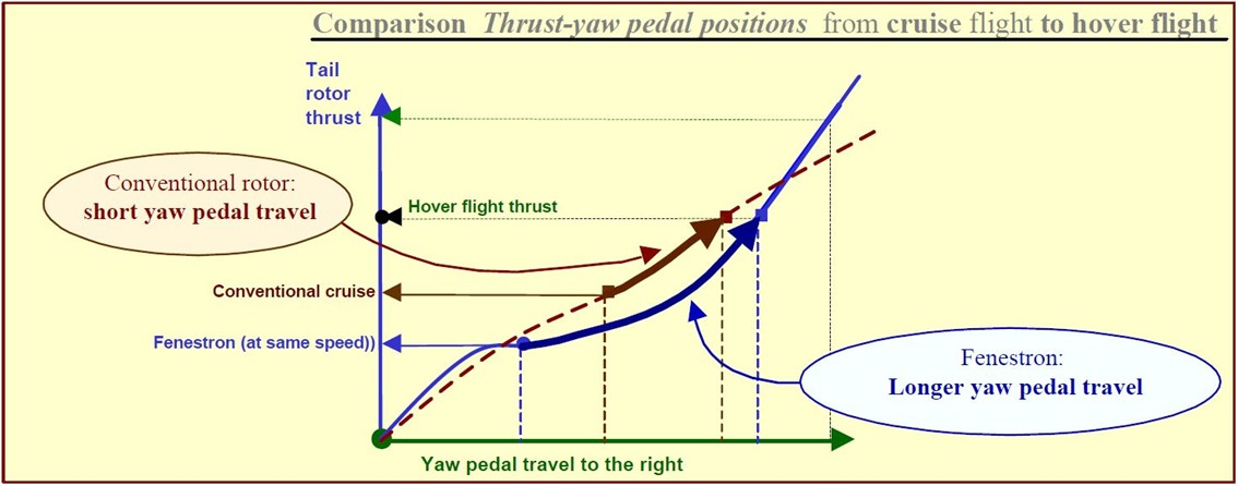 Figure 12: Relative pedal travel for conventional and Fenestron tail rotors