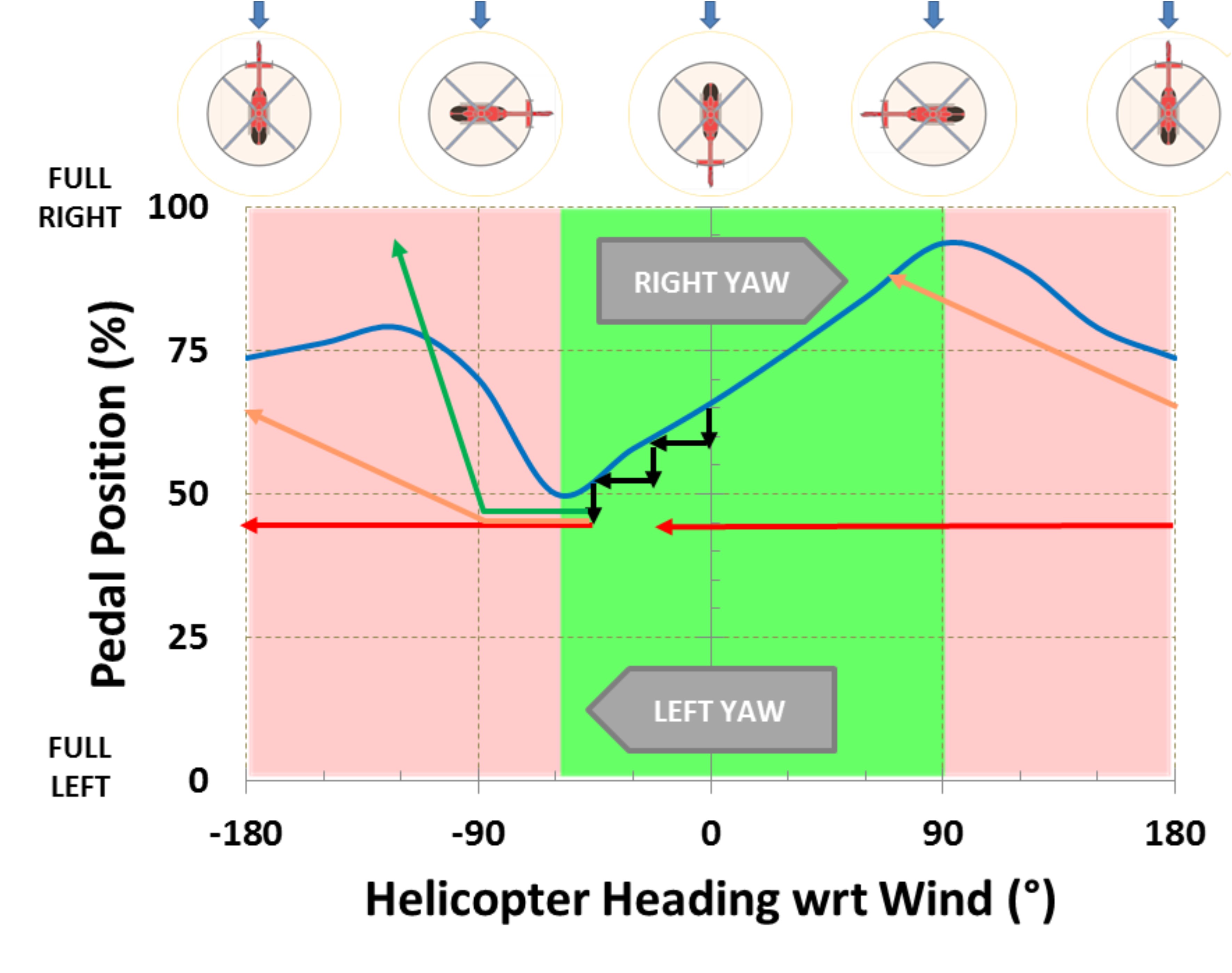 Figure 13: Recovery from unanticipated yaw