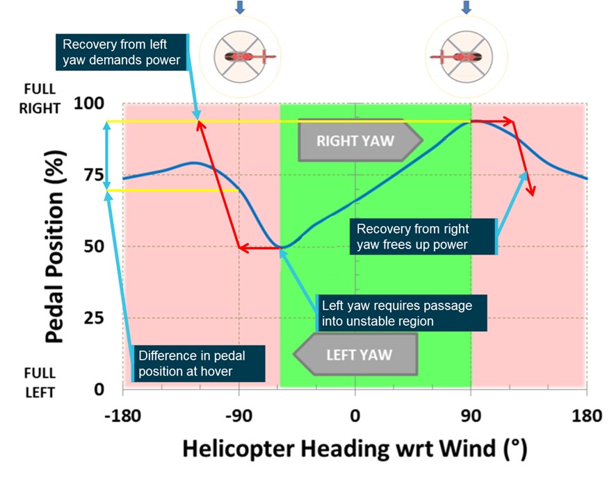 Figure 14: Difference between left and right crosswind recovery actions