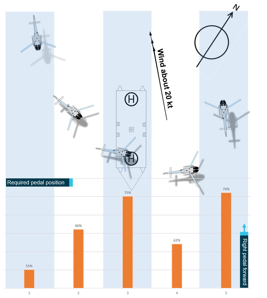 Figure 15: Indicative pedal position required during the approach and go-around (probable flight path)