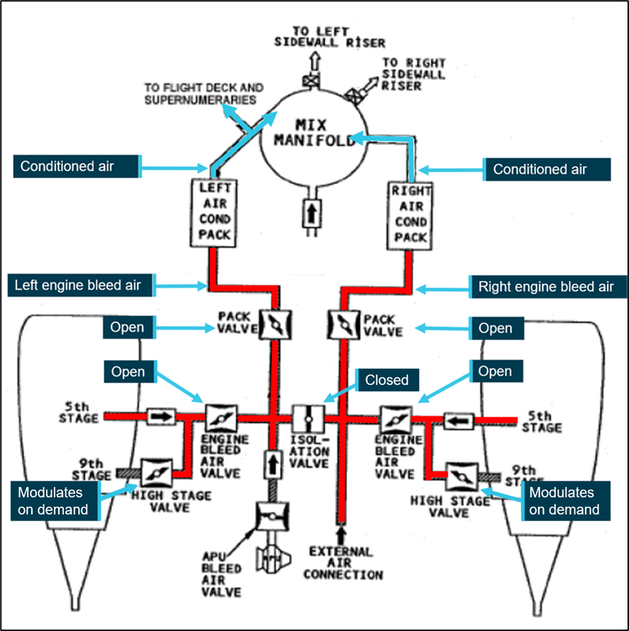 Figure 2: Air conditioning schematic for the Boeing 737-300 series aircraft showing the configuration of the system during normal operation