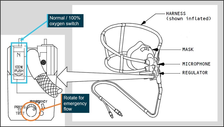 Figure 3: Oxygen mask and regulator fitted to the Boeing 737-300 series aircraft