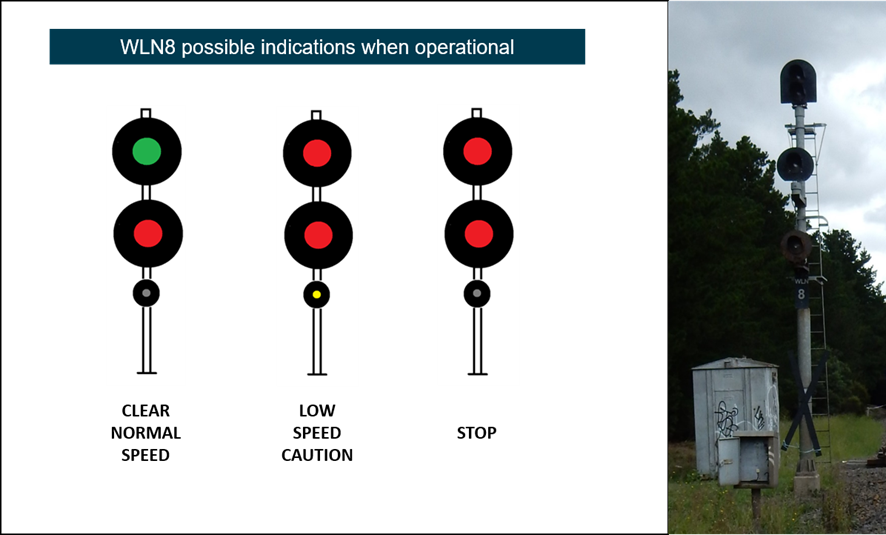 Signal WLN8 possible indications (left) and on day of occurrence (right)