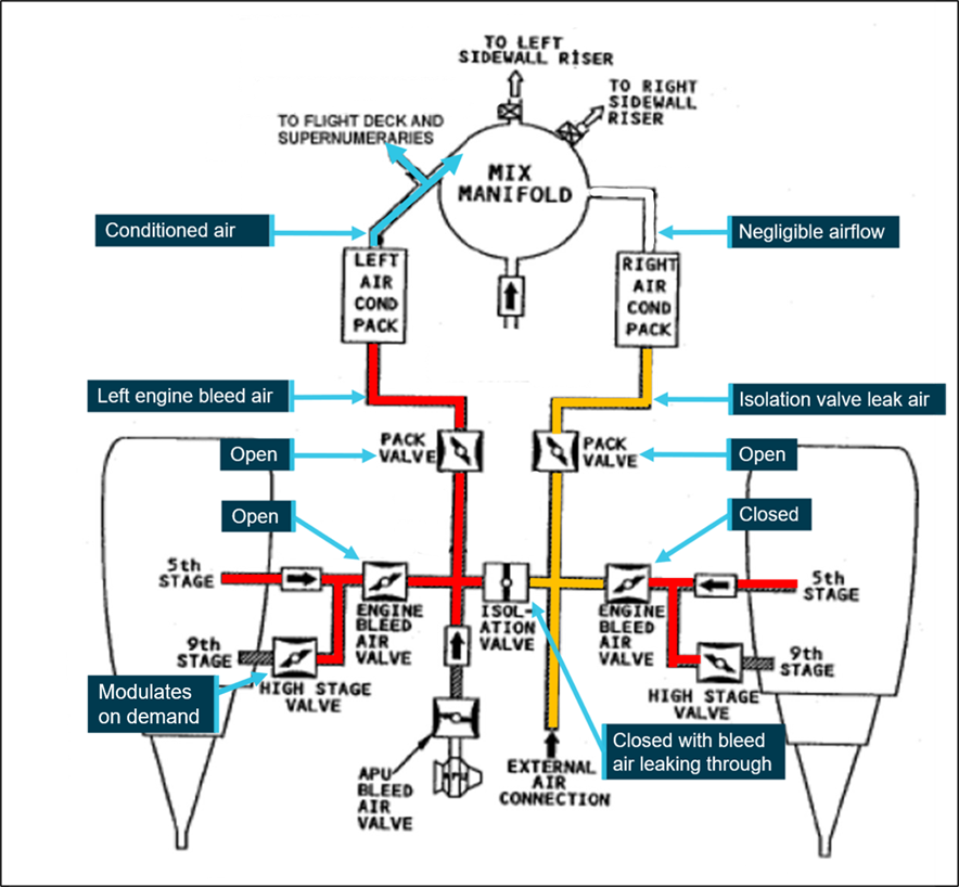 Figure 4: Air conditioning schematic for the Boeing 737-300 series aircraft showing the final configuration of the system post troubleshooting by the flight crew prior to the descent.