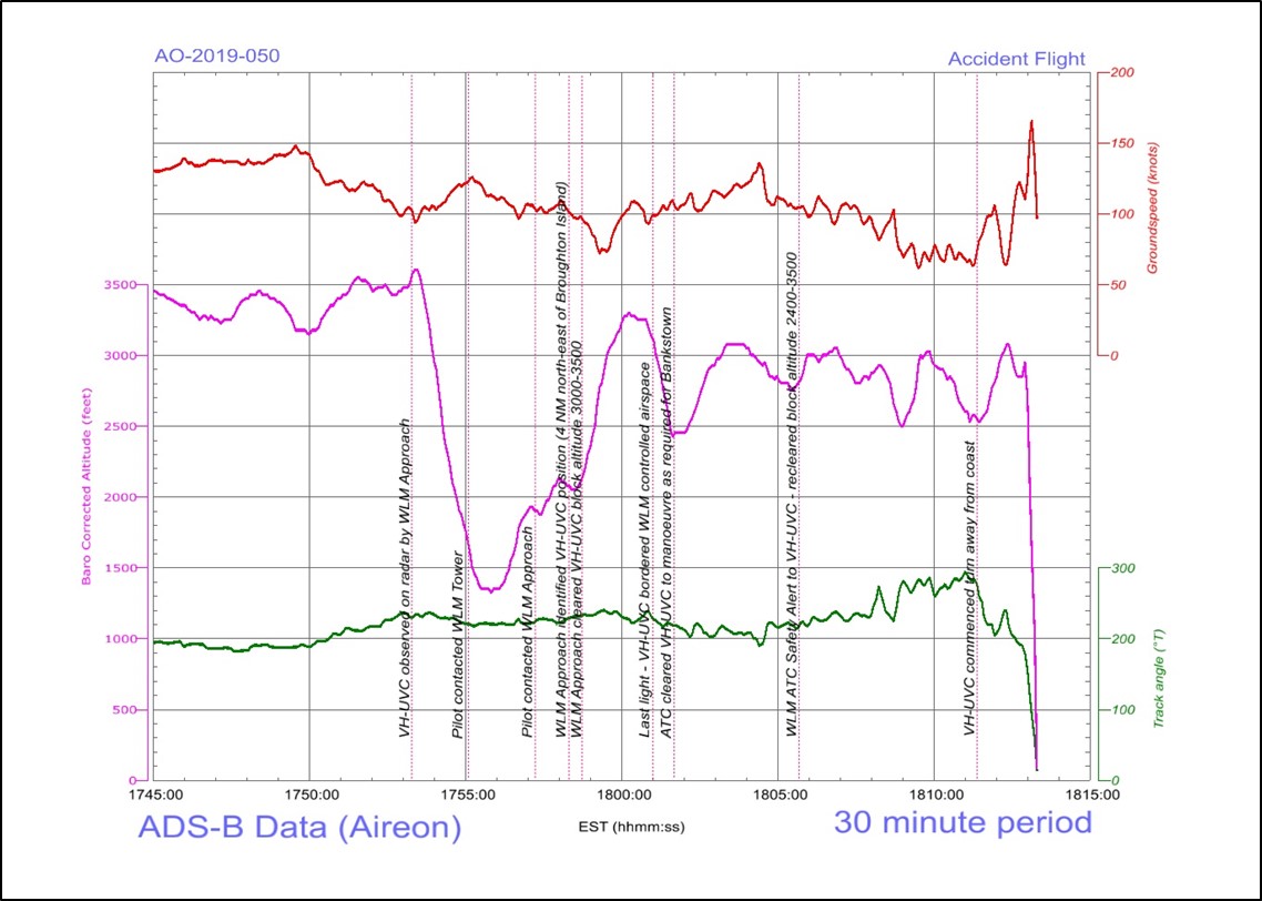 Figure 13: UVC flight parameter variation over the final 30 minutes