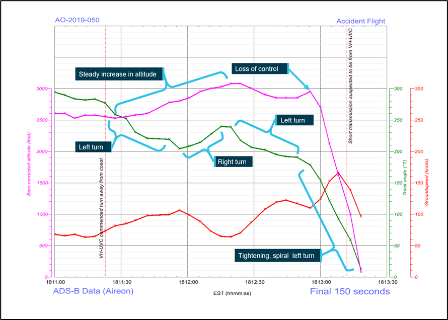 Figure 15: UVC flight parameter variation over the final 150 seconds of flight