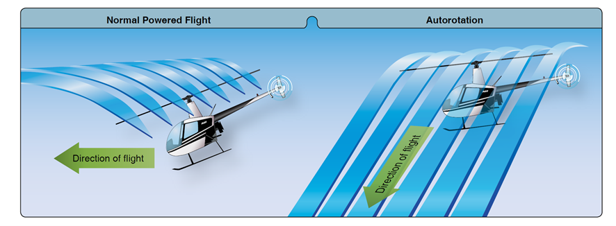 Figure 16: Airflow through the main rotor system during an auto rotational descent