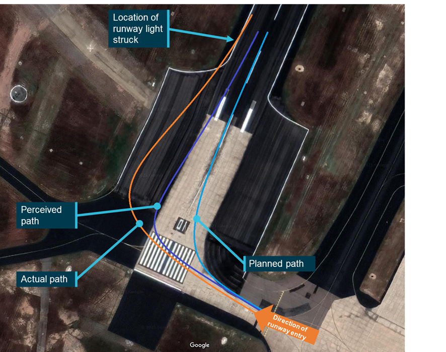 Figure 3: Approximation of planned, perceived, and actual aircraft path during line-up