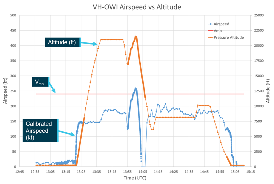 Recorded aircraft altitude and airspeed