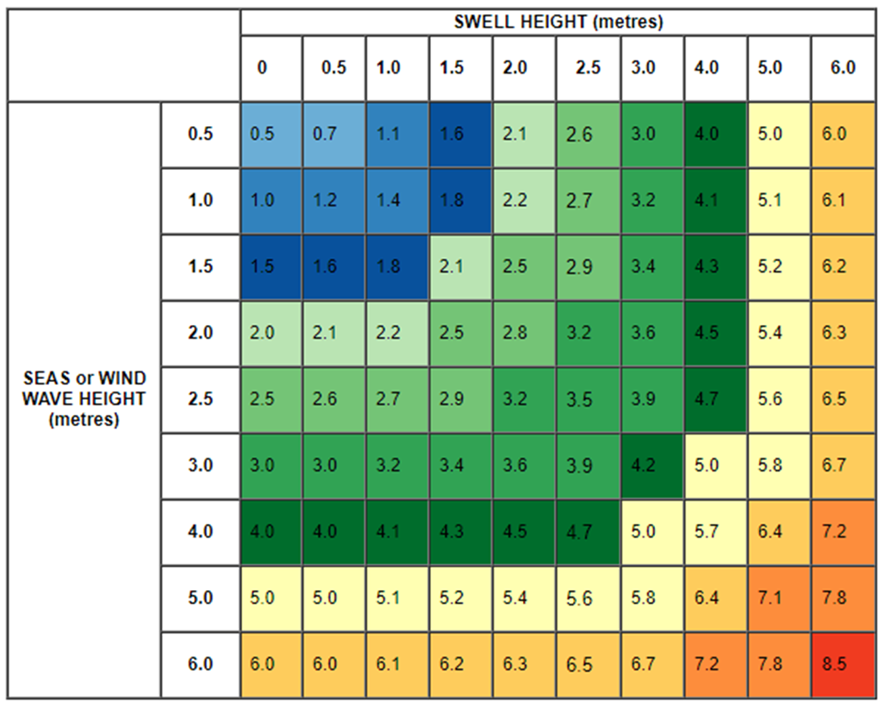 Bureau of Meteorology total wave height lookup table