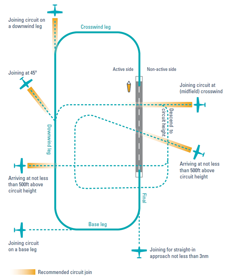 Arrival procedure for a non-controlled airport (left direction circuit). The circuit direction was right at Caloundra.