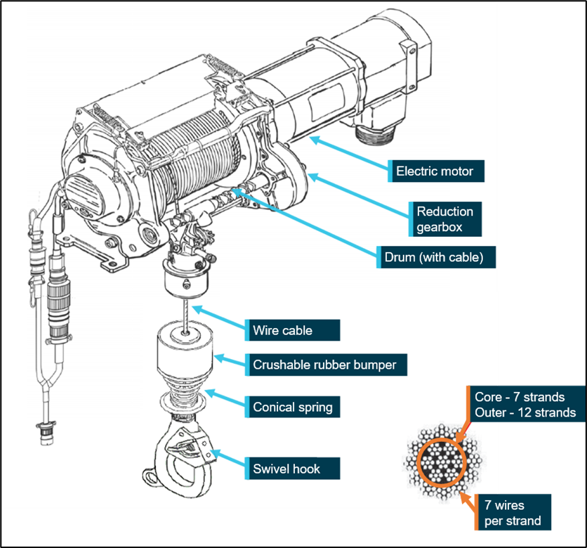 Figure 2: Breeze-Eastern HS-29700 rescue hoist and cross-section of the load cable showing its 19 strand x 7 wire configuration