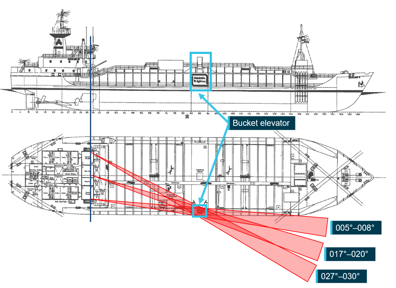 Figure 11: Bucket elevator visual blind sectors