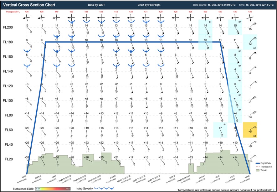 Figure 10: ForeFlight vertical cross section chart for planned flight