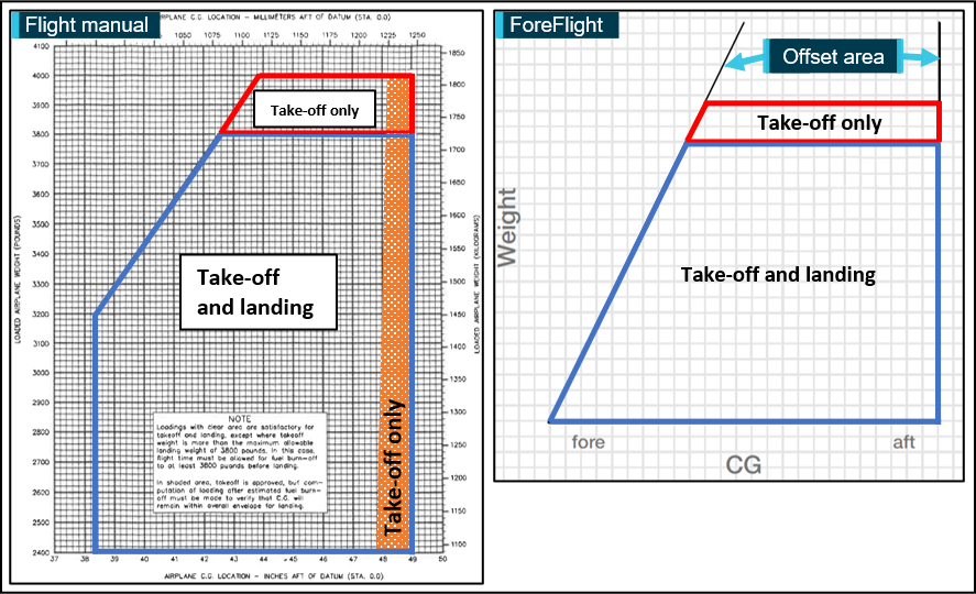 Figure 13: Centre of gravity envelope comparison
