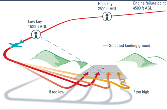 Figure&nbsp;14: Forced landing procedure