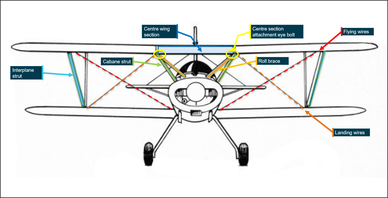 Figure 3: Wing bracing and attachment