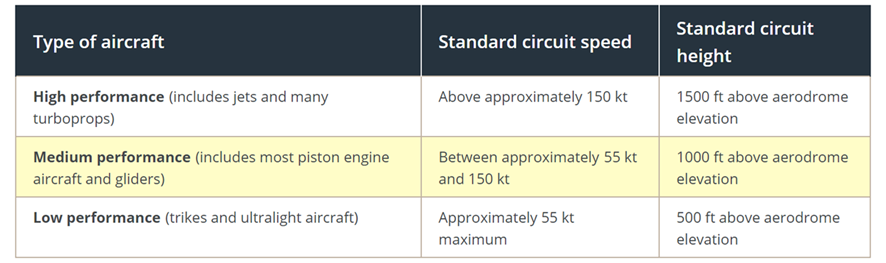 Figure 4: Recommended circuit height based on aircraft performance
