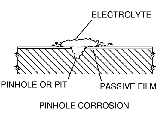 Figure 22: Pitting corrosion diagram