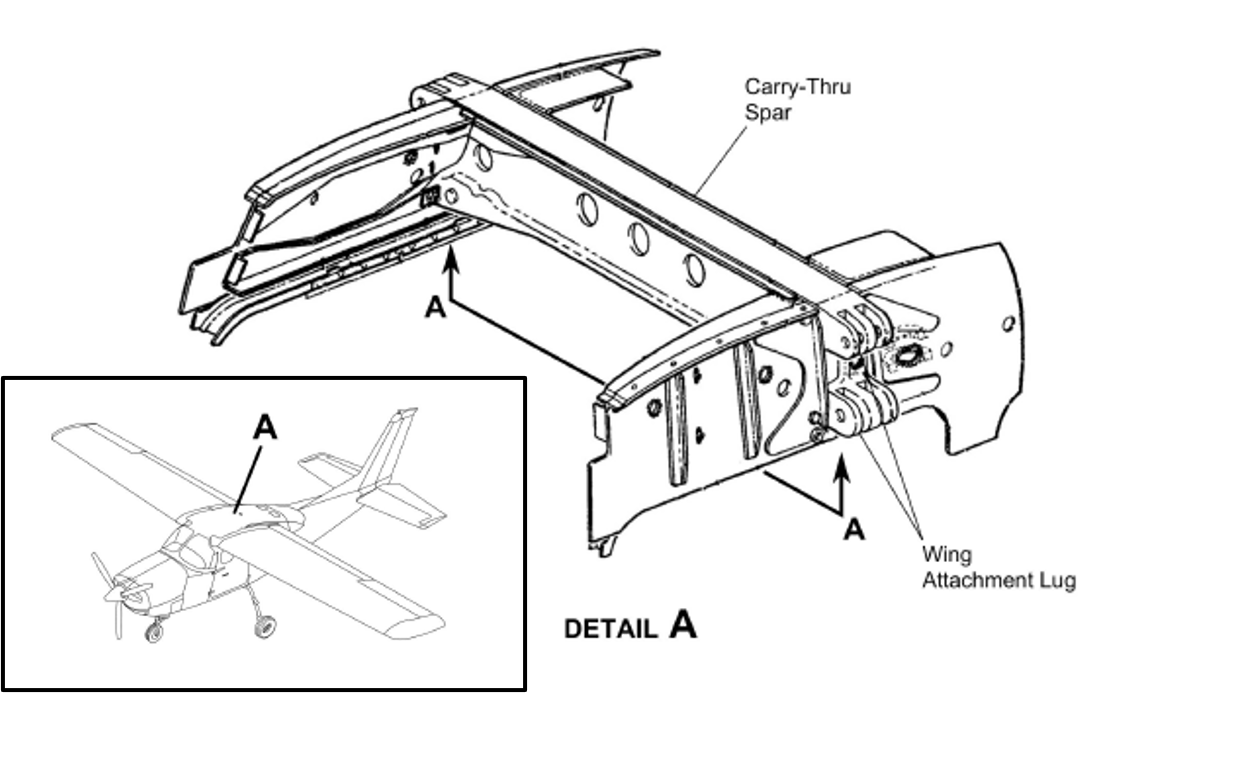 Figure 4: Carry-through structure showing the left-wing attachment points
