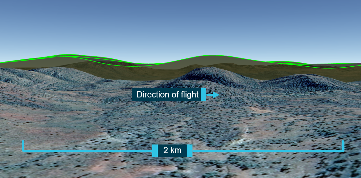 Source: Recovered survey computer data and Google Earth, annotated by ATSB Topography The topography of the survey area included rugged hills separated by undulating valleys. The predominant vegetation was low open woodland over spinifex hummock grassland. The elevation range of the survey area varied from 1,000 ft to 1,700 ft AMSL.  Flight profile and maneuvering As the survey flight path encountered terrain or obstacles along a survey line, the pilot climbed and descended the aircraft within the operational and performance limitations of the aircraft to maintain the target height as closely as possible. This resulted in a ‘draping’  flight profile (Figure 9). At the completion of each survey line, the pilot climbed the aircraft to about 500 ft AGL and performed a turn at about 45° angle of bank to commence the next survey line in the opposite direction. Figure 9: Depiction of the accident flight recorded GPS data showing the terrain following (‘draping’) profile