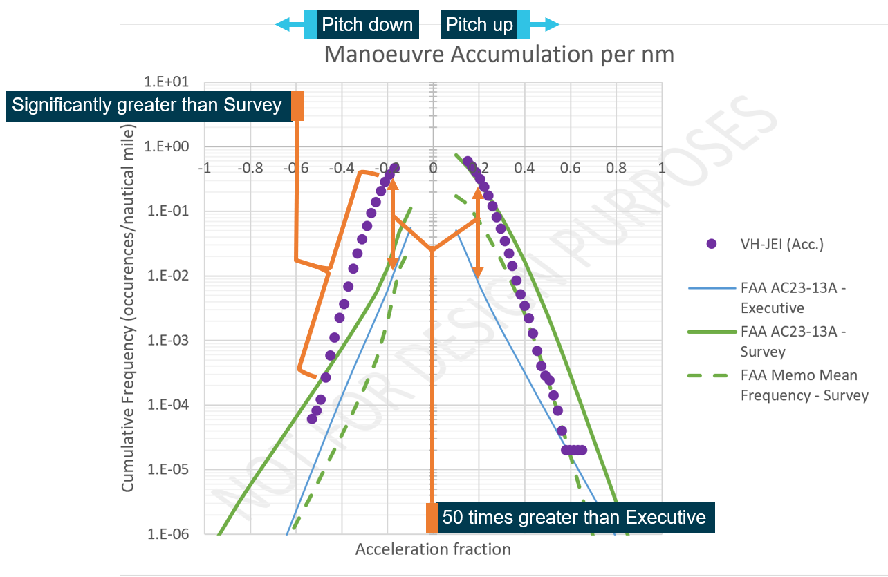 Figure 27: Recorded manoeuvre spectrum compared with executive and survey spectra