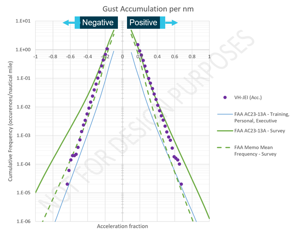 Figure 28: Recorded gust spectrum