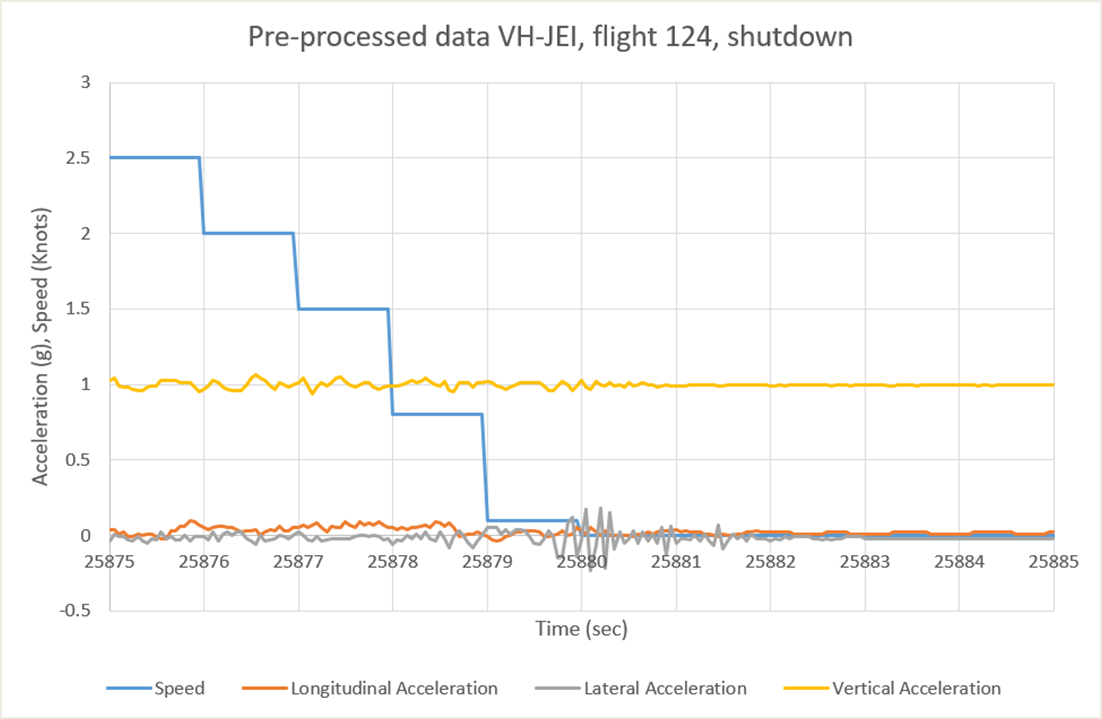 Figure B4: Graphical representation of accelerometer data captured during aircraft shutdown
