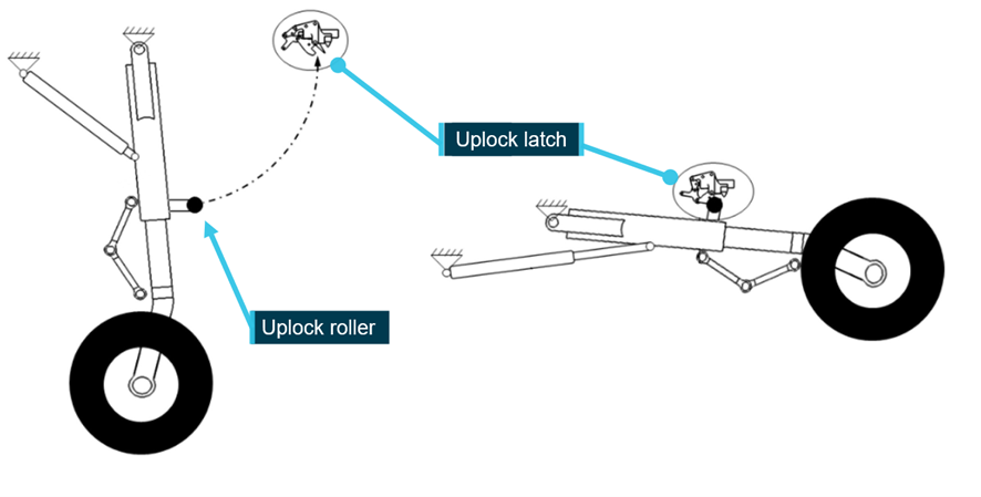 Figure 1: Normal operation of the nose wheel landing gear uplock