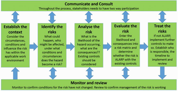 Figure 13: Risk management process