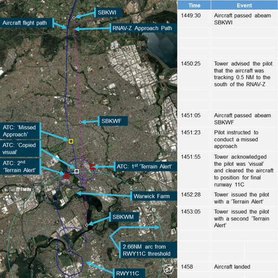 Figure 2: Aircraft flight path in relation to the RNAV-Z track and related key events
