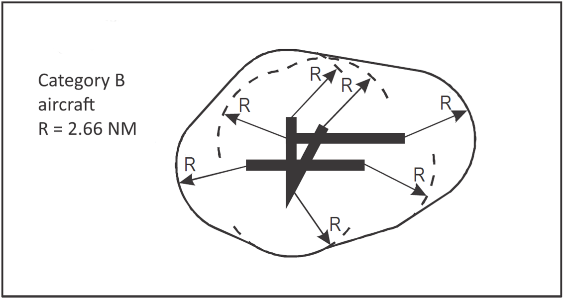 Figure 4: CAT B circling area construction