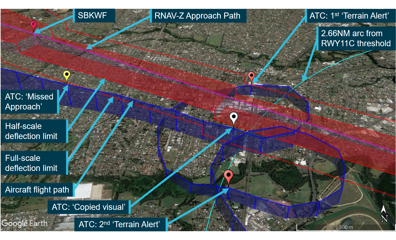 Figure 6: The aircraft’s final approach flight path in relation to tracking tolerances