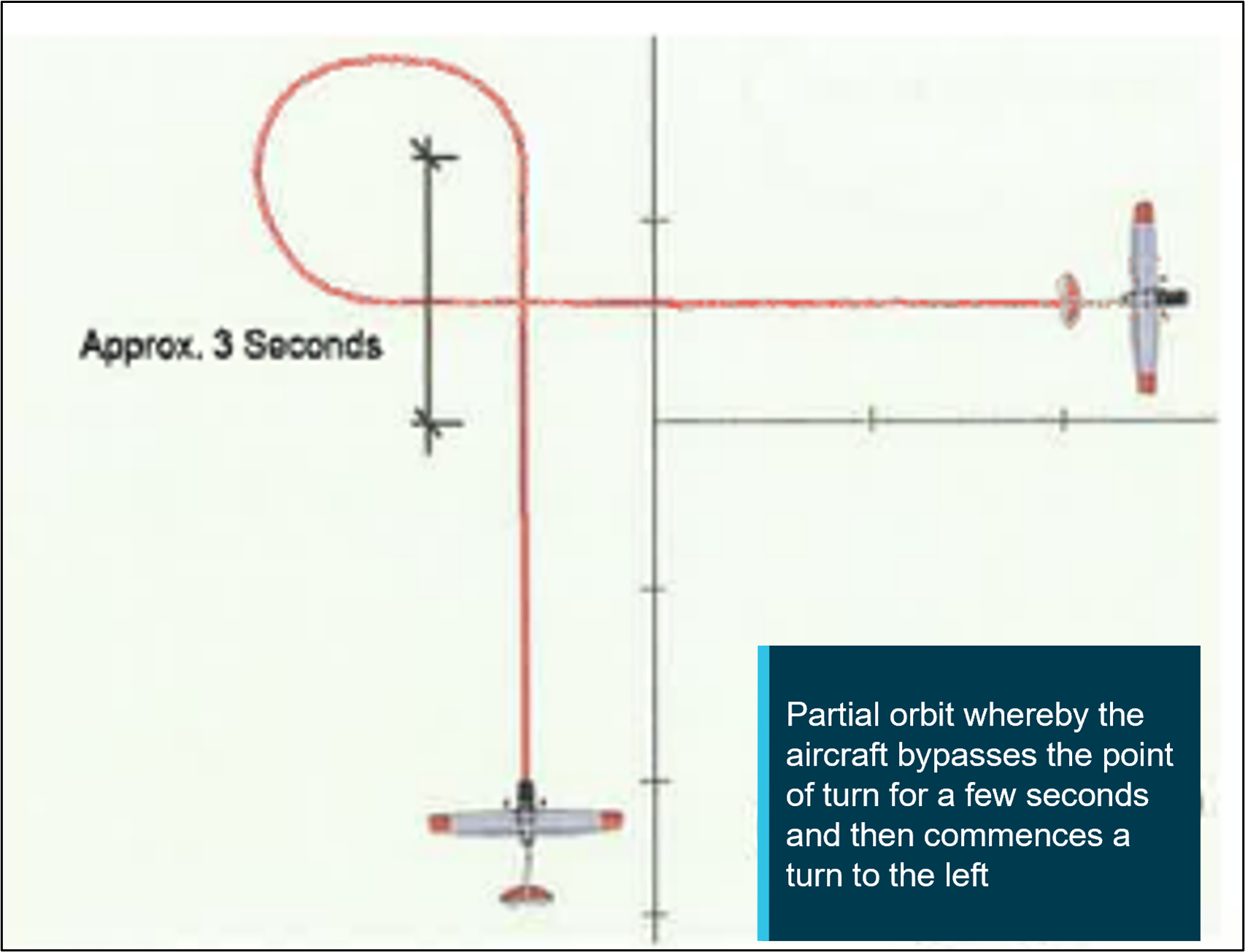 Figure 3: Powerline survey T-Off positioning manoeuvre (partial orbit)