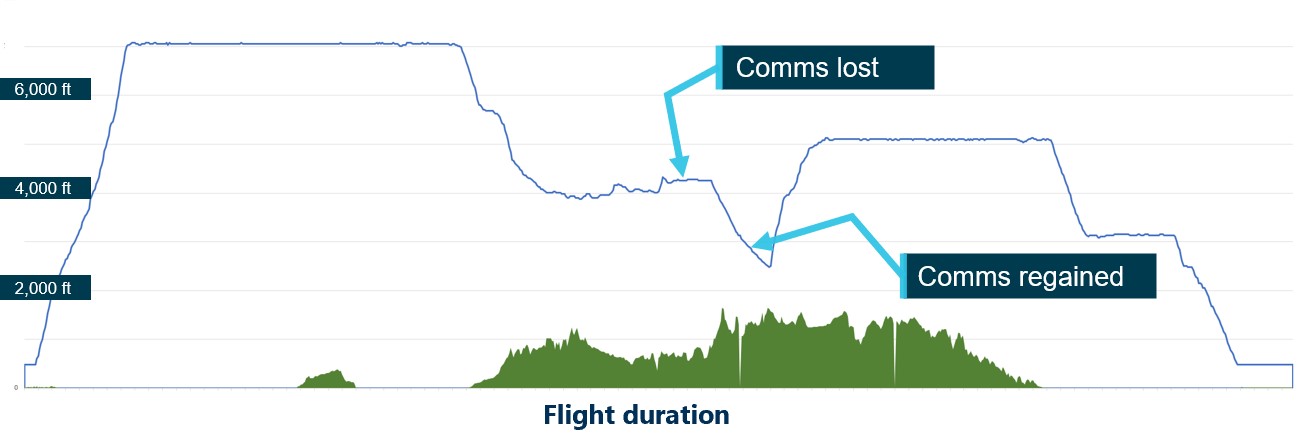 Figure 2: VH-LTP’s altitude relative to the terrain (in feet)