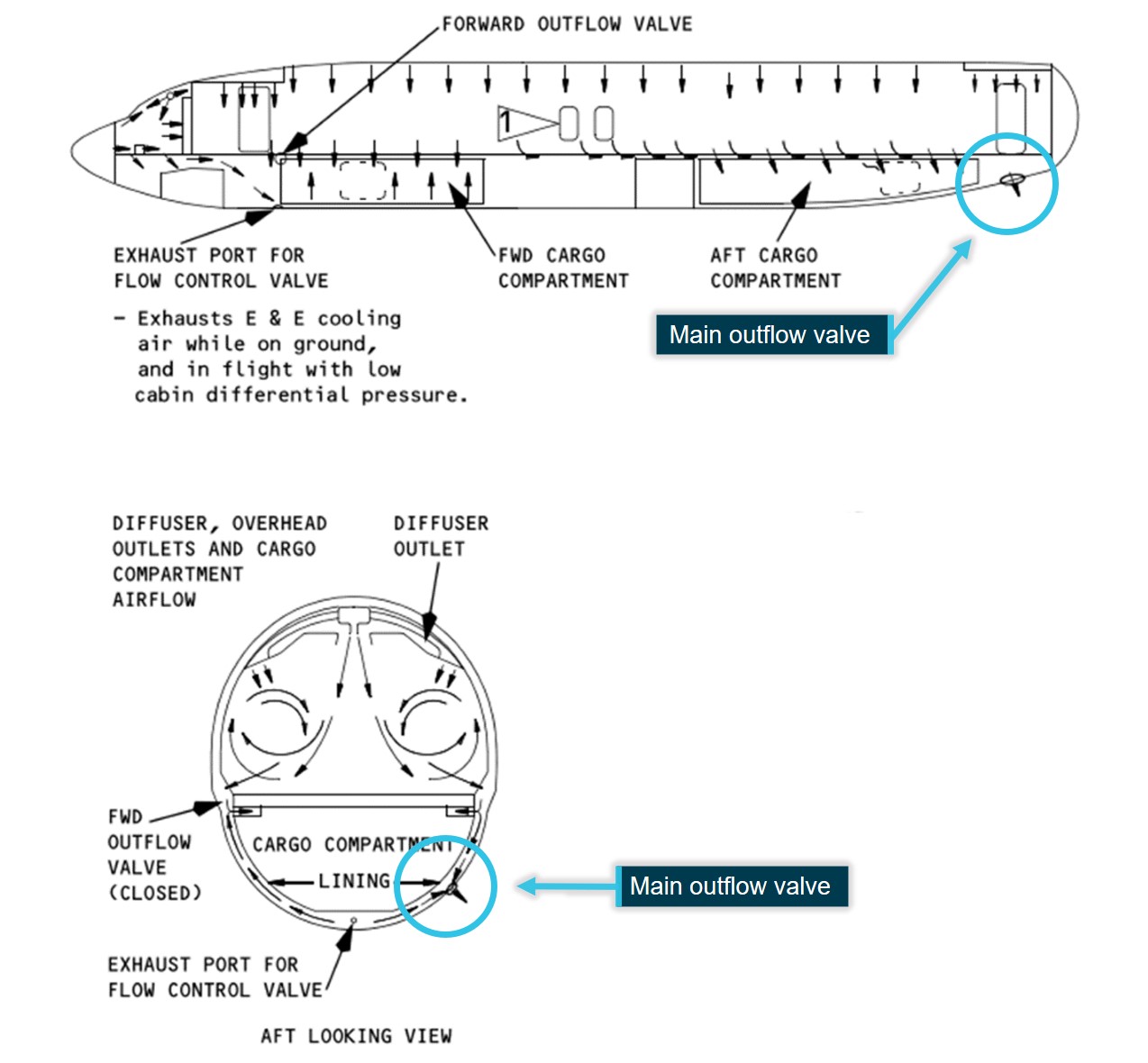Figure 4: Main outflow valve fuselage location