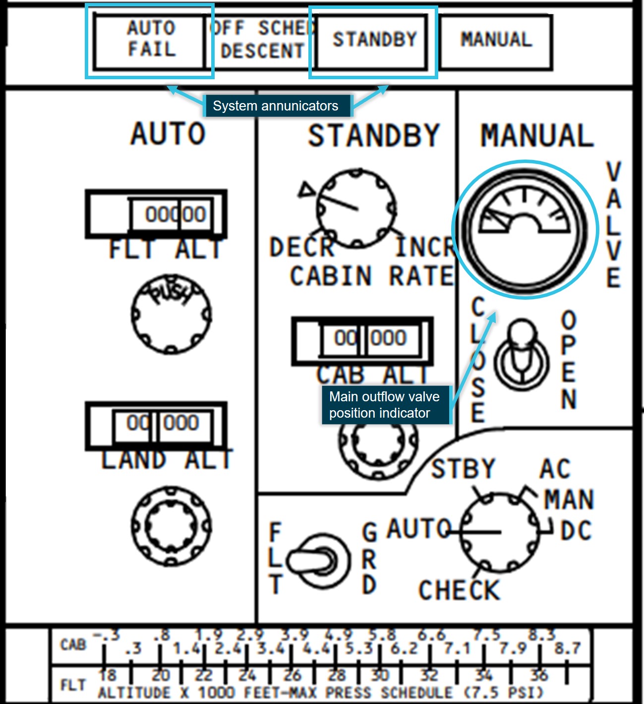 Figure 5: Cabin pressurisation panel