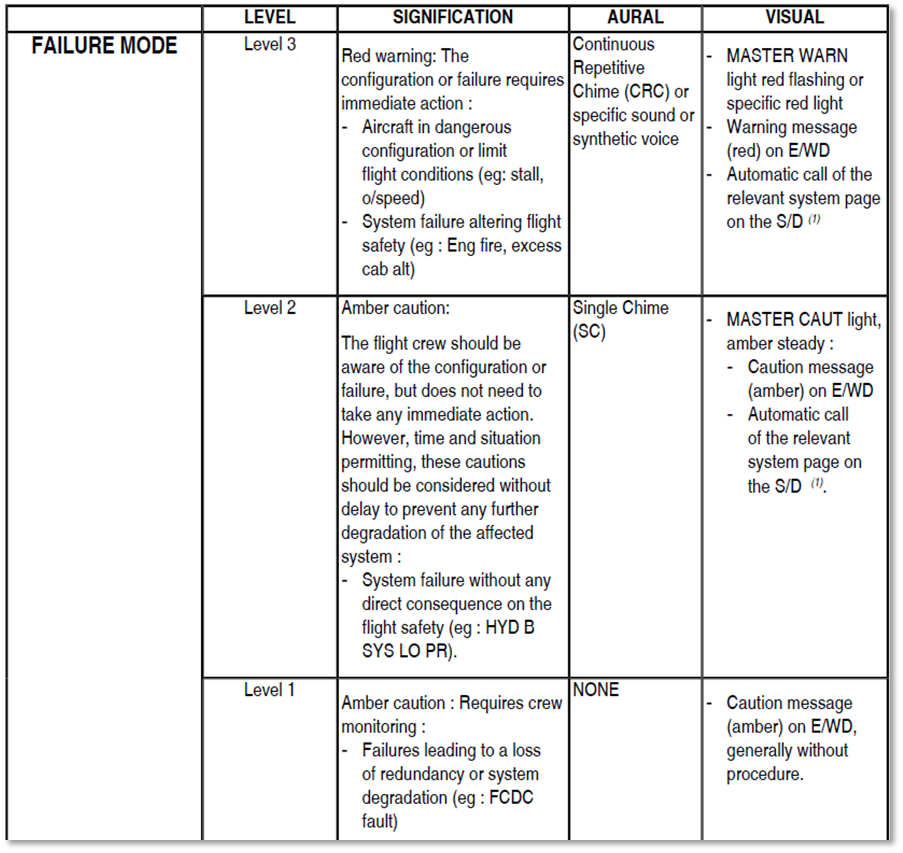 Figure 14: Airbus A330 failure mode levels