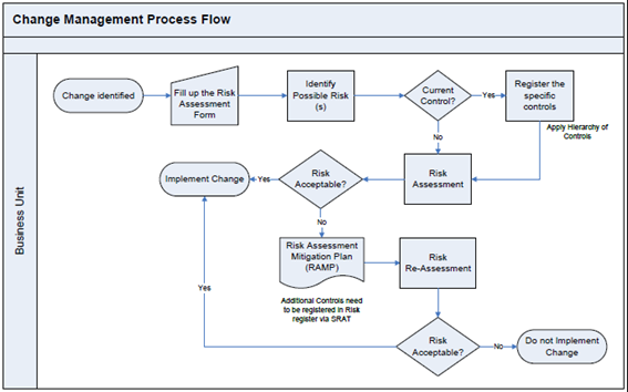 Figure 46: Malaysia Airlines change management process flowchart