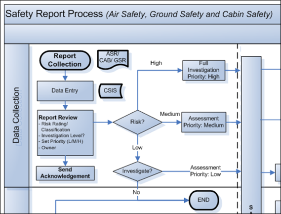 Figure 47: Part of the operator’s safety reporting process, also used for general safety risk management