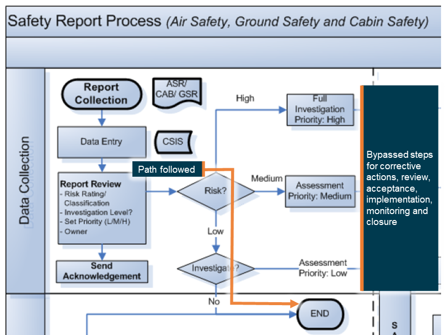 Figure 49: Part of the operator’s safety risk management process, annotated